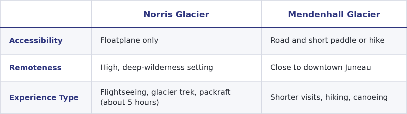 Norris Glacier vs. Mendenhall Glacier comparison chart